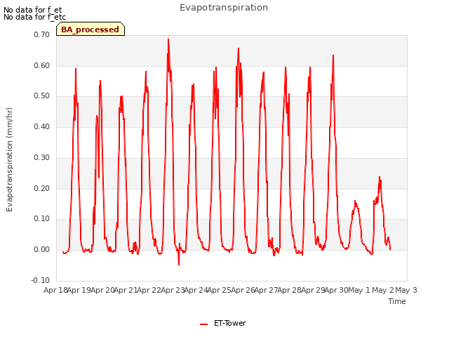 plot of Evapotranspiration