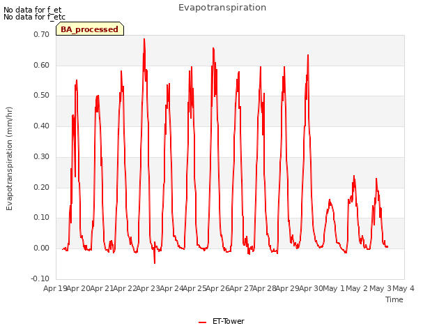 plot of Evapotranspiration