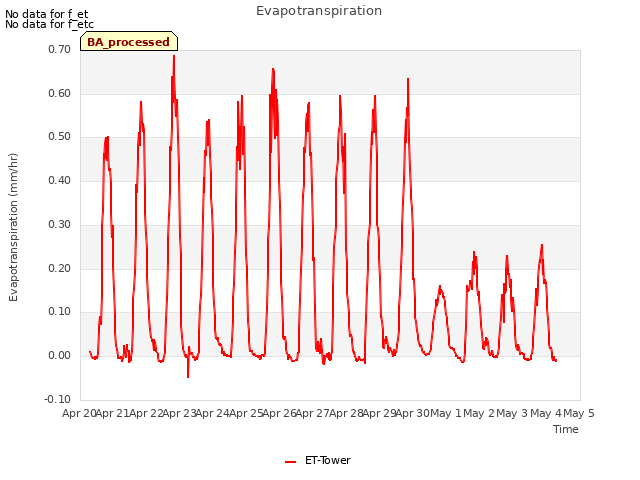 plot of Evapotranspiration