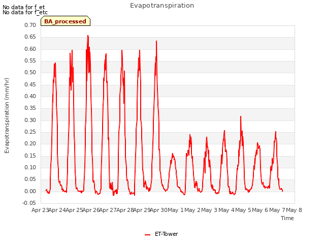 plot of Evapotranspiration