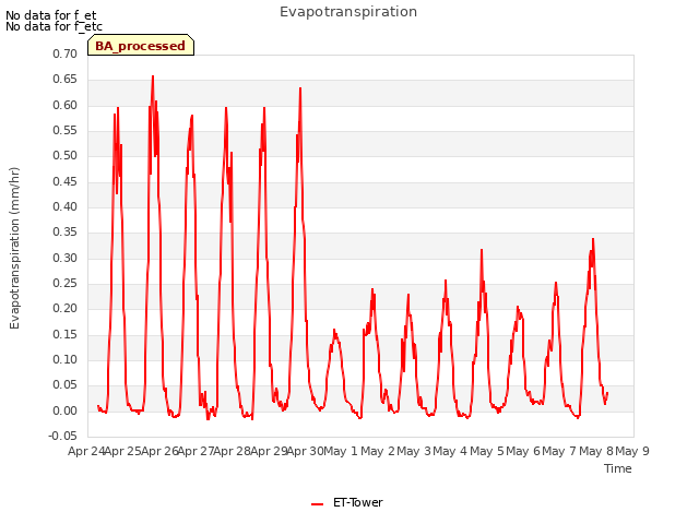 plot of Evapotranspiration