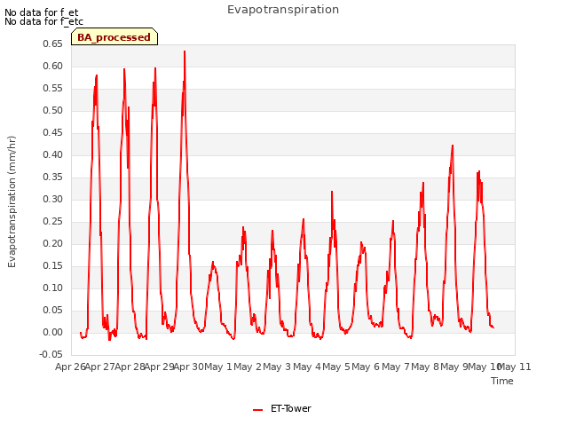 plot of Evapotranspiration