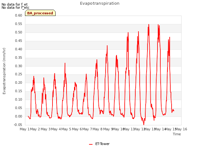 plot of Evapotranspiration