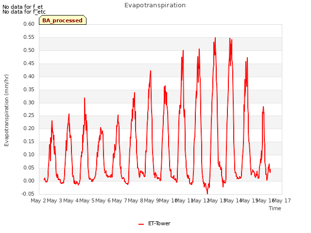 plot of Evapotranspiration