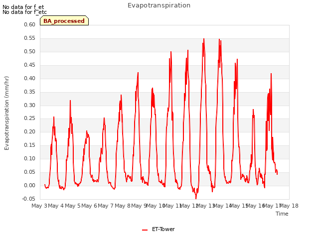 plot of Evapotranspiration