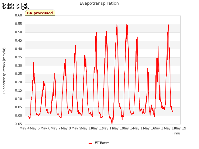 plot of Evapotranspiration