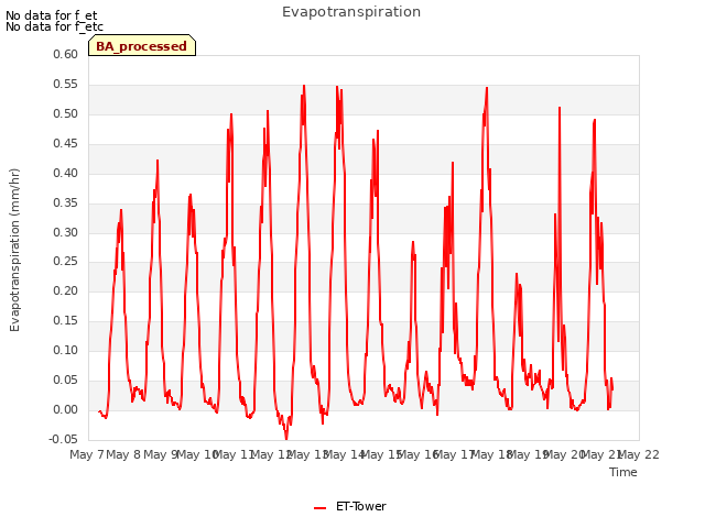 plot of Evapotranspiration