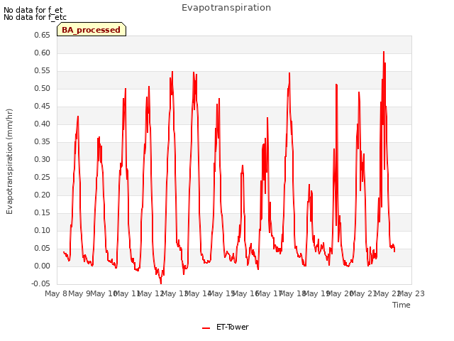 plot of Evapotranspiration