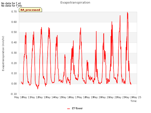 plot of Evapotranspiration