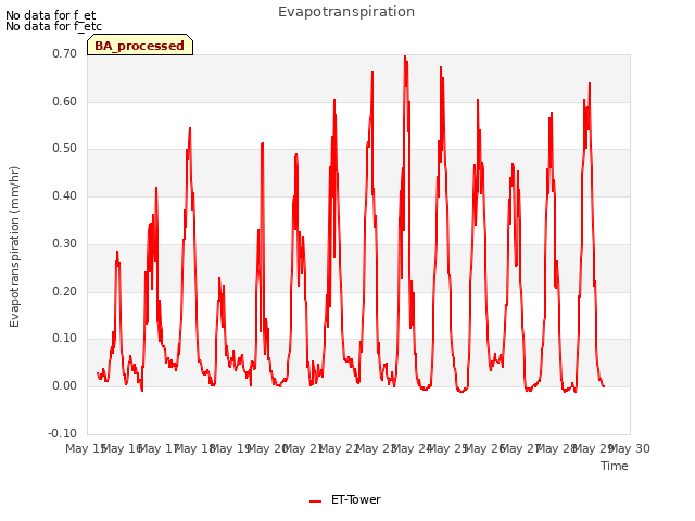 plot of Evapotranspiration