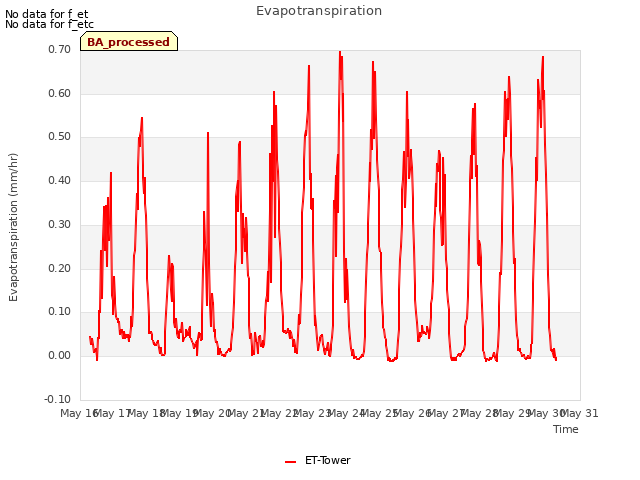 plot of Evapotranspiration