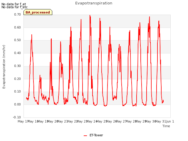 plot of Evapotranspiration