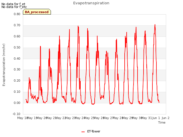 plot of Evapotranspiration