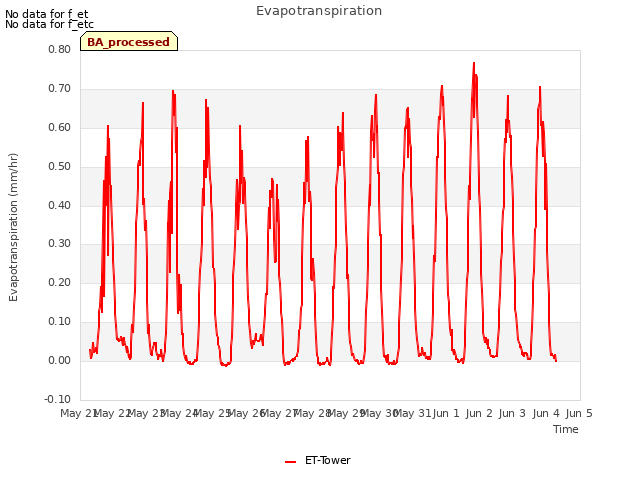 plot of Evapotranspiration