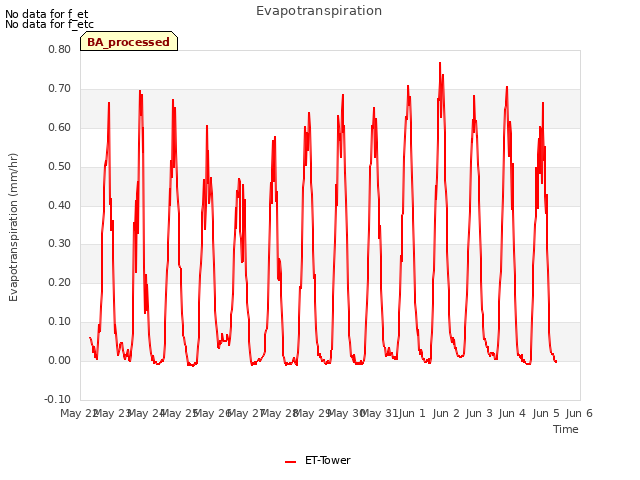 plot of Evapotranspiration