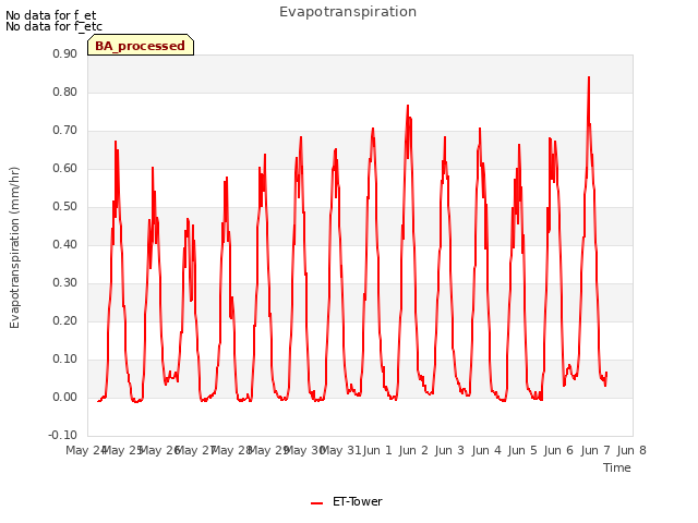 plot of Evapotranspiration