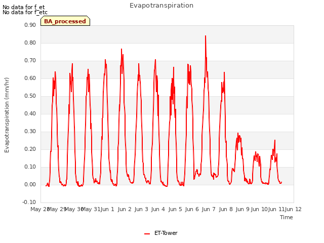 plot of Evapotranspiration
