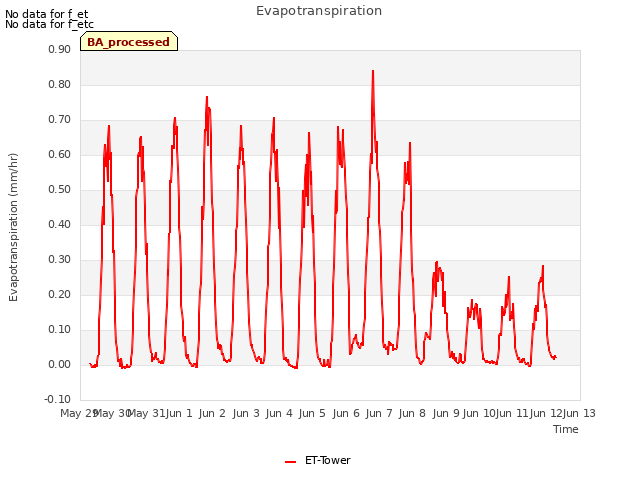 plot of Evapotranspiration