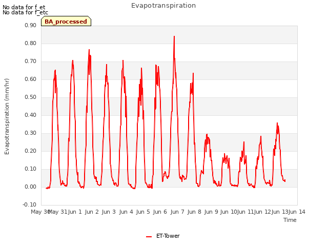 plot of Evapotranspiration