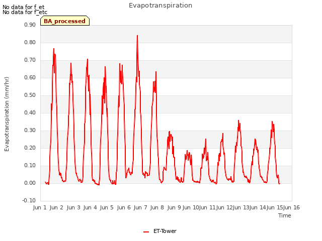 plot of Evapotranspiration