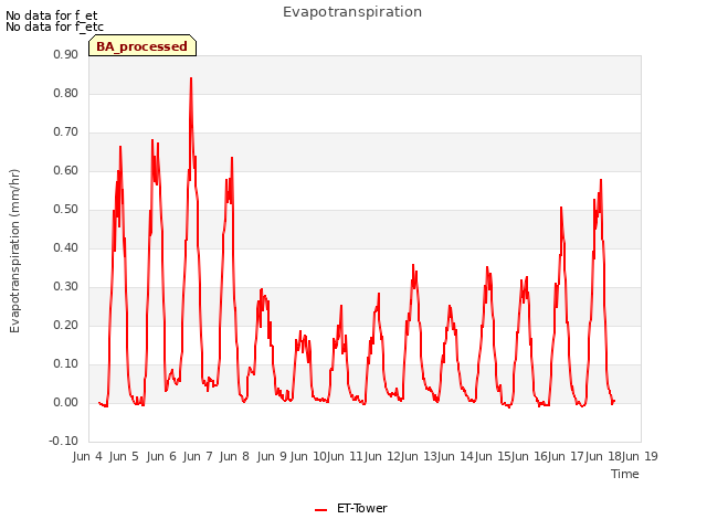 plot of Evapotranspiration