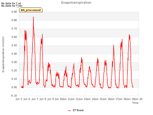 plot of Evapotranspiration