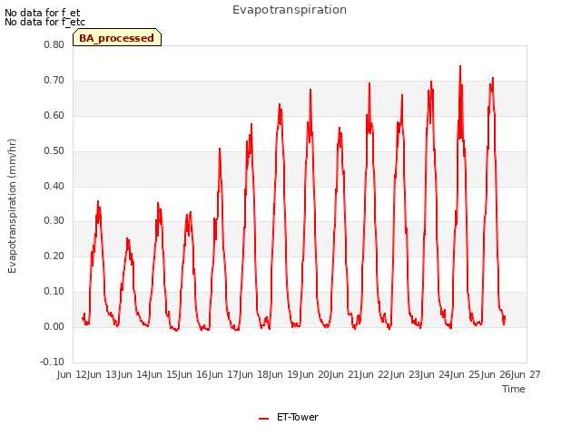 plot of Evapotranspiration