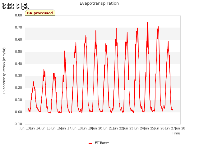 plot of Evapotranspiration