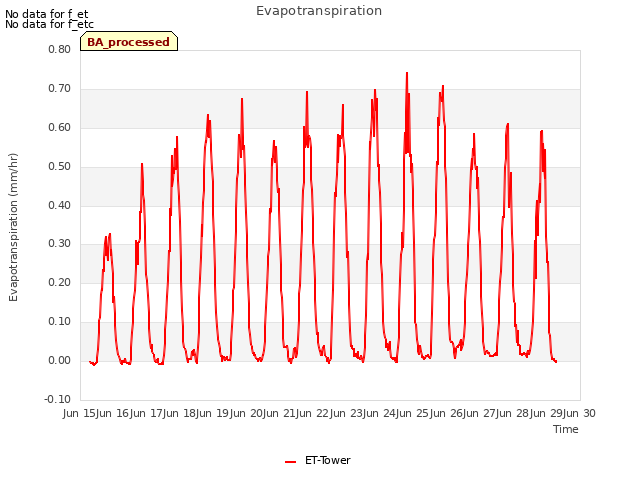 plot of Evapotranspiration