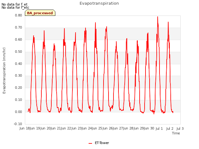 plot of Evapotranspiration