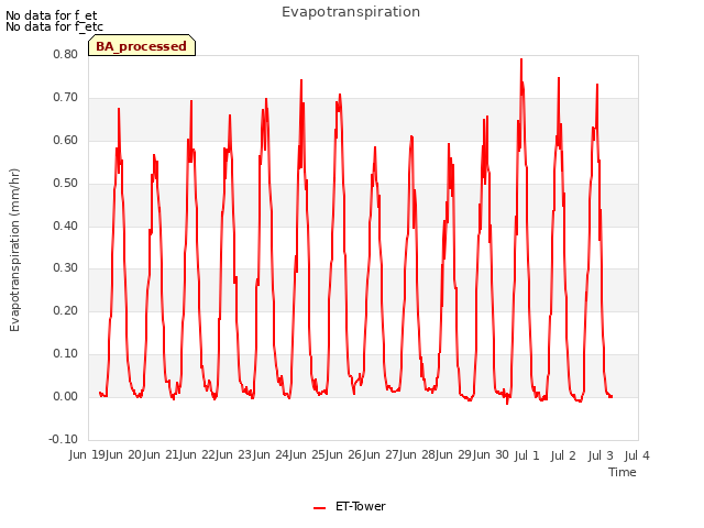 plot of Evapotranspiration