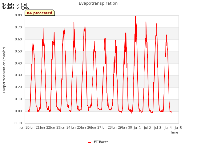 plot of Evapotranspiration