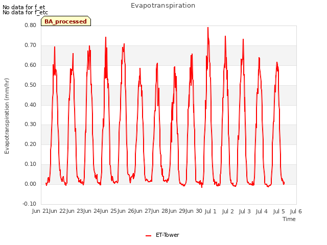 plot of Evapotranspiration