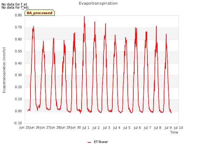 plot of Evapotranspiration