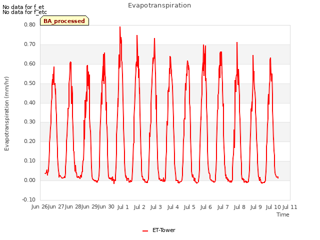 plot of Evapotranspiration