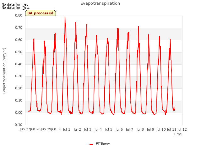 plot of Evapotranspiration