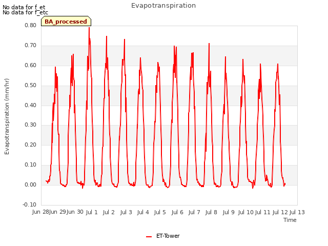 plot of Evapotranspiration