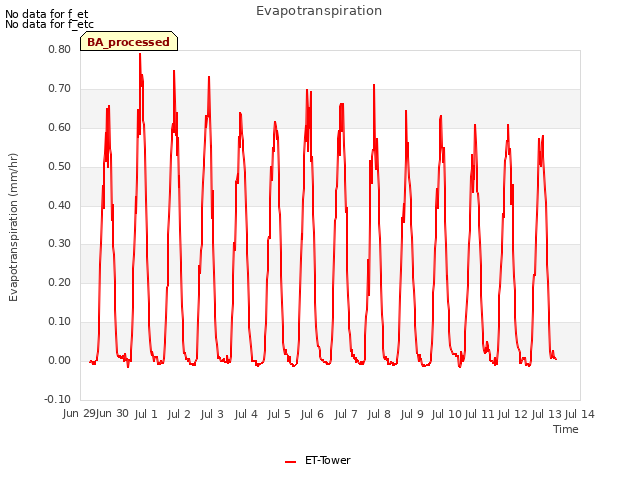 plot of Evapotranspiration