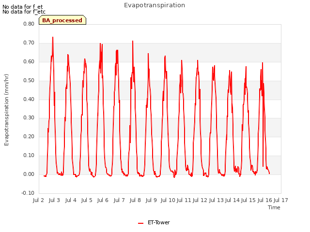 plot of Evapotranspiration