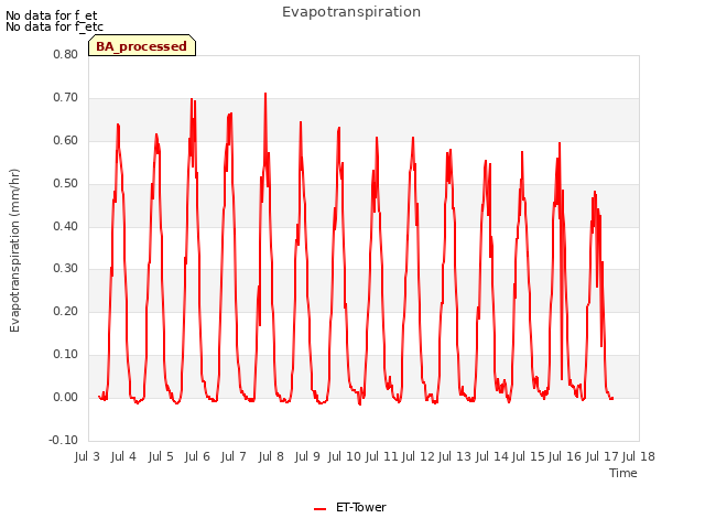 plot of Evapotranspiration