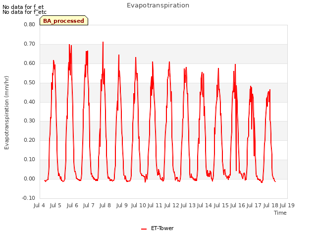 plot of Evapotranspiration