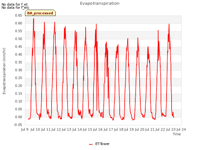 plot of Evapotranspiration