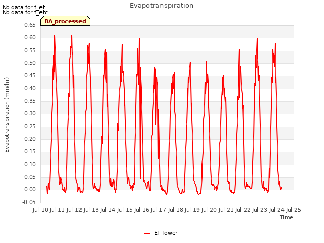 plot of Evapotranspiration