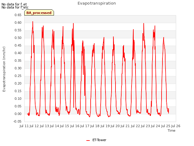 plot of Evapotranspiration