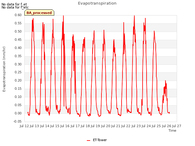 plot of Evapotranspiration