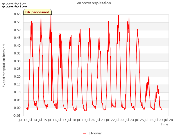 plot of Evapotranspiration