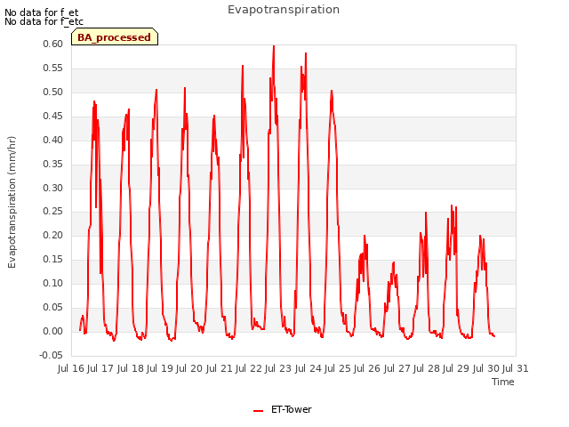 plot of Evapotranspiration