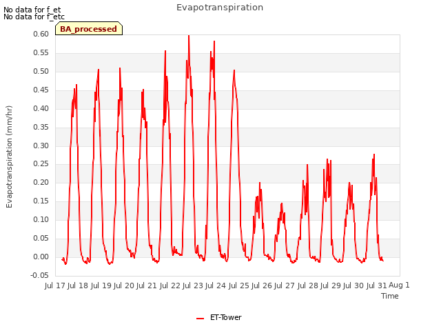 plot of Evapotranspiration