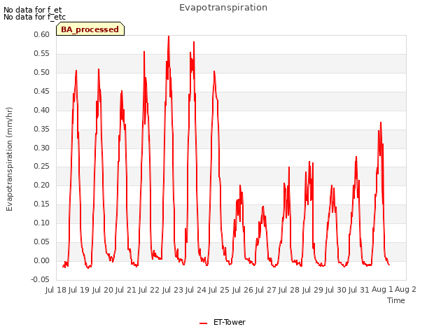 plot of Evapotranspiration