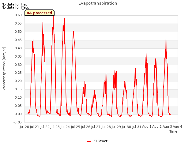 plot of Evapotranspiration